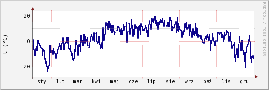 wykres przebiegu zmian temp. punktu rosy