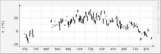 wykres przebiegu zmian windchill temp.