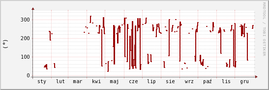 wykres przebiegu zmian kierunek wiatru (średni)
