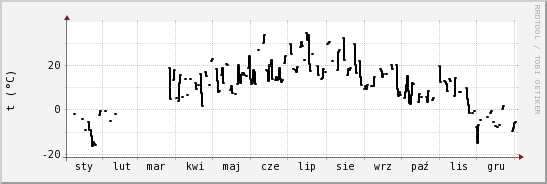 wykres przebiegu zmian windchill temp.