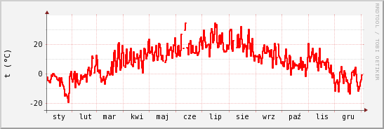 wykres przebiegu zmian temp powietrza