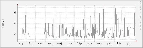 wykres przebiegu zmian średnia prędkość wiatru