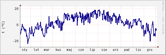 wykres przebiegu zmian temp. punktu rosy