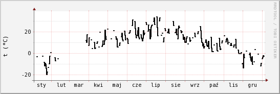 wykres przebiegu zmian windchill temp.