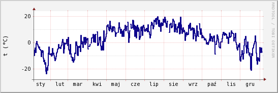 wykres przebiegu zmian temp. punktu rosy