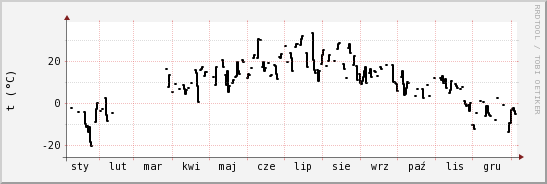 wykres przebiegu zmian windchill temp.