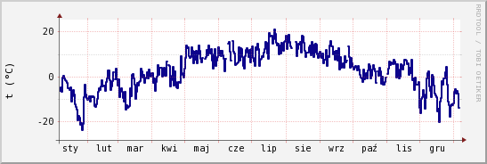 wykres przebiegu zmian temp. punktu rosy