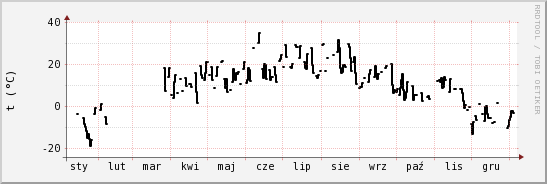 wykres przebiegu zmian windchill temp.