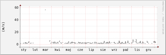 wykres przebiegu zmian średnia prędkość wiatru