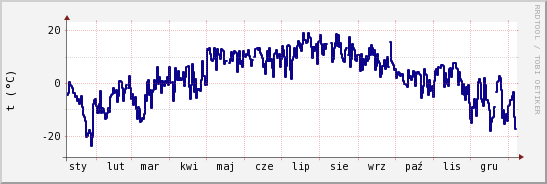 wykres przebiegu zmian temp. punktu rosy
