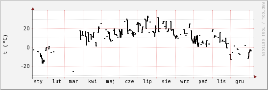 wykres przebiegu zmian windchill temp.