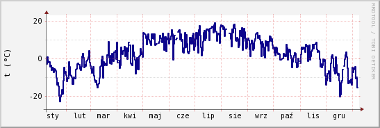 wykres przebiegu zmian temp. punktu rosy