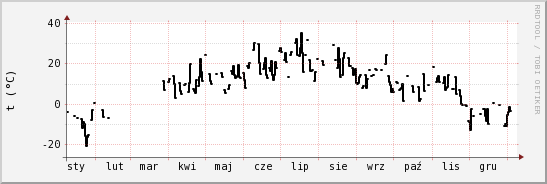 wykres przebiegu zmian windchill temp.