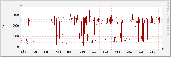 wykres przebiegu zmian kierunek wiatru (średni)