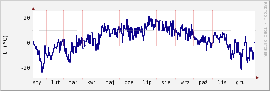 wykres przebiegu zmian temp. punktu rosy