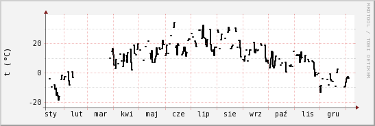 wykres przebiegu zmian windchill temp.