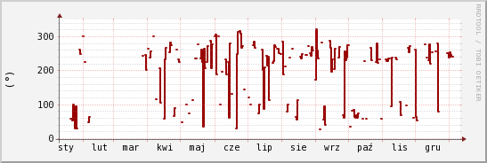 wykres przebiegu zmian kierunek wiatru (średni)