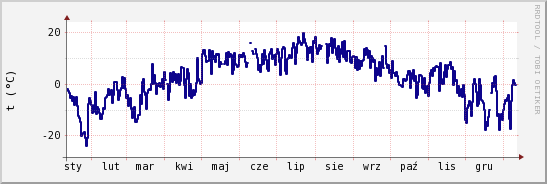 wykres przebiegu zmian temp. punktu rosy
