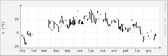 wykres przebiegu zmian windchill temp.