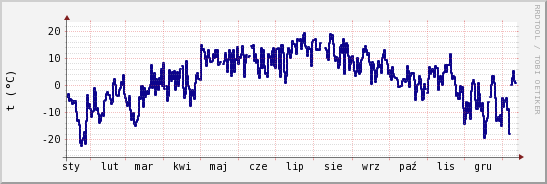 wykres przebiegu zmian temp. punktu rosy