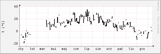 wykres przebiegu zmian windchill temp.