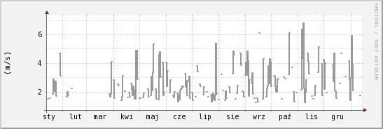 wykres przebiegu zmian średnia prędkość wiatru