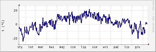 wykres przebiegu zmian temp. punktu rosy