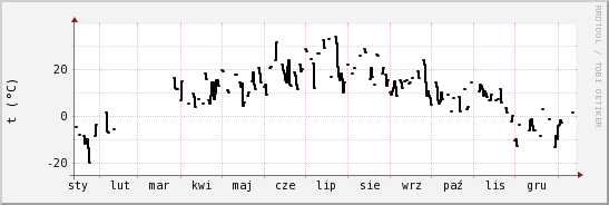 wykres przebiegu zmian windchill temp.