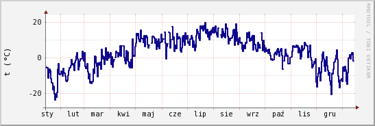 wykres przebiegu zmian temp. punktu rosy
