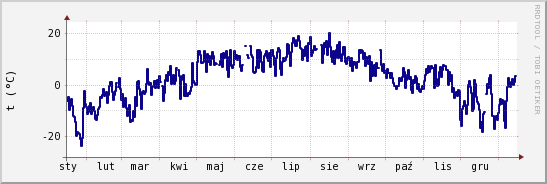 wykres przebiegu zmian temp. punktu rosy