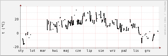 wykres przebiegu zmian windchill temp.