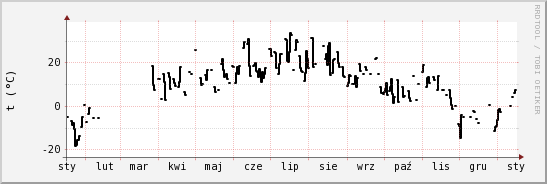 wykres przebiegu zmian windchill temp.