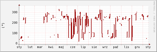 wykres przebiegu zmian kierunek wiatru (średni)