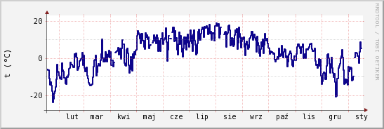 wykres przebiegu zmian temp. punktu rosy