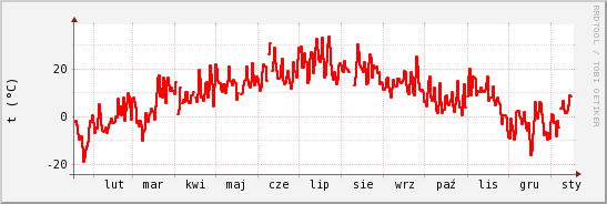 wykres przebiegu zmian temp powietrza