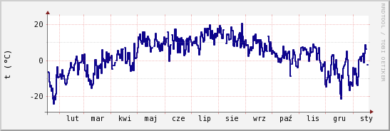 wykres przebiegu zmian temp. punktu rosy