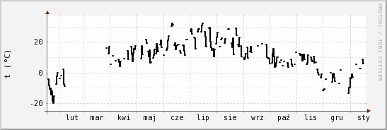 wykres przebiegu zmian windchill temp.