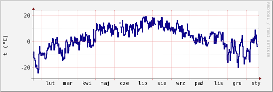 wykres przebiegu zmian temp. punktu rosy