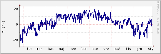 wykres przebiegu zmian temp. punktu rosy