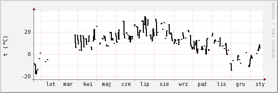 wykres przebiegu zmian windchill temp.