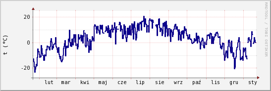 wykres przebiegu zmian temp. punktu rosy