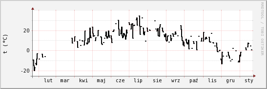 wykres przebiegu zmian windchill temp.