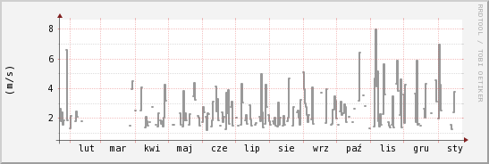 wykres przebiegu zmian średnia prędkość wiatru