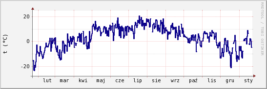 wykres przebiegu zmian temp. punktu rosy