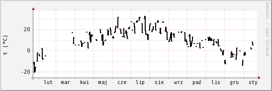 wykres przebiegu zmian windchill temp.
