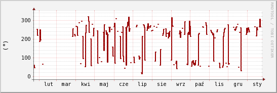 wykres przebiegu zmian kierunek wiatru (średni)