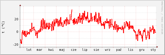 wykres przebiegu zmian temp powietrza