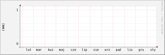 wykres przebiegu zmian opad