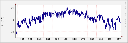 wykres przebiegu zmian temp. punktu rosy