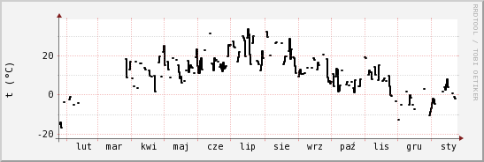 wykres przebiegu zmian windchill temp.